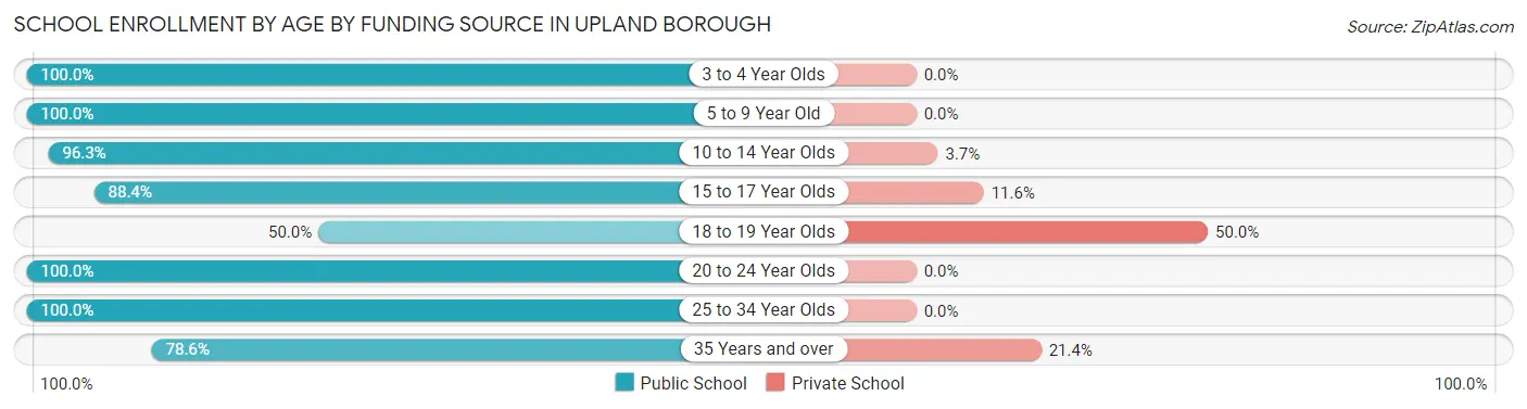 School Enrollment by Age by Funding Source in Upland borough