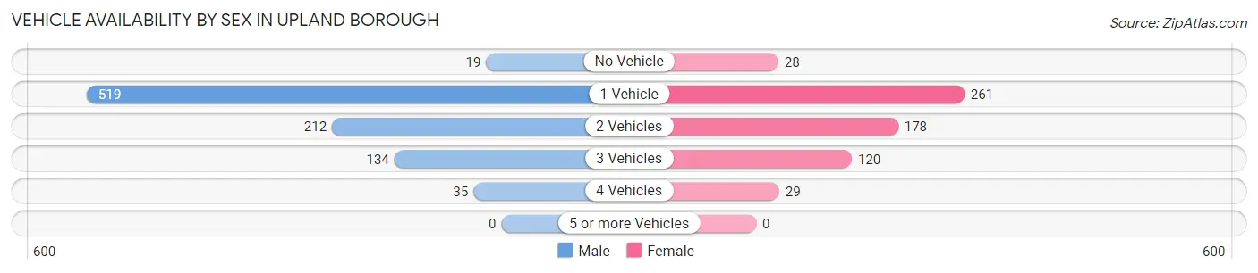 Vehicle Availability by Sex in Upland borough