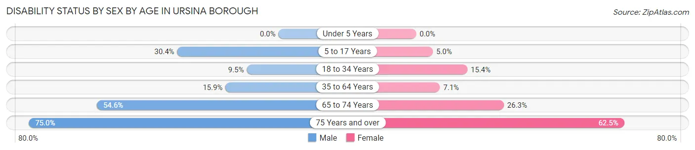Disability Status by Sex by Age in Ursina borough
