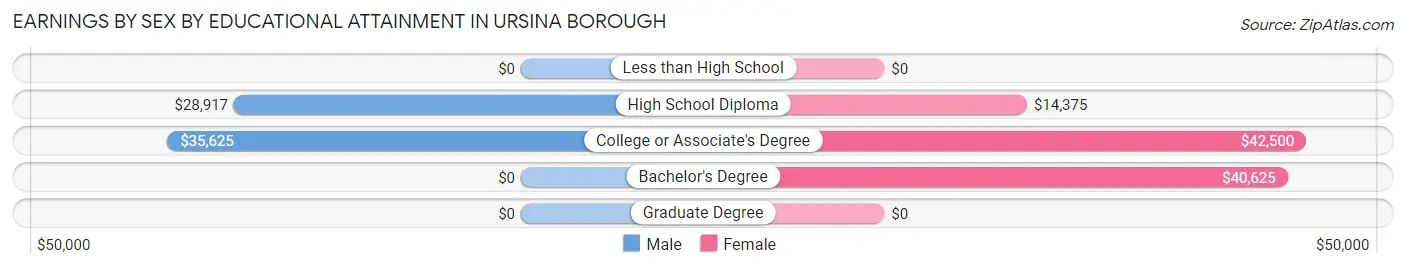 Earnings by Sex by Educational Attainment in Ursina borough