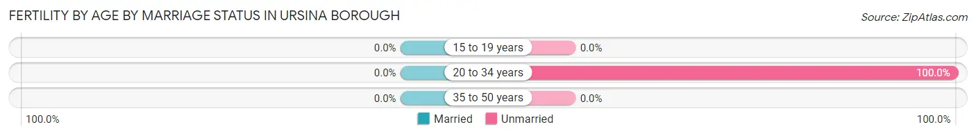 Female Fertility by Age by Marriage Status in Ursina borough
