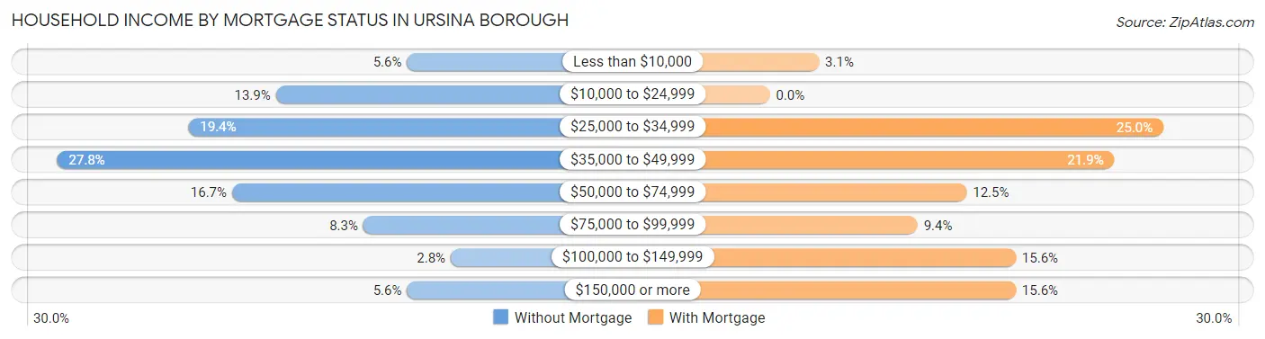 Household Income by Mortgage Status in Ursina borough