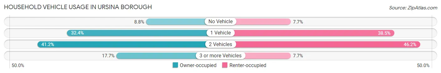 Household Vehicle Usage in Ursina borough