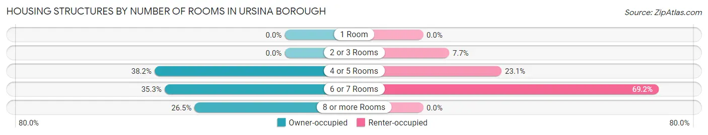 Housing Structures by Number of Rooms in Ursina borough