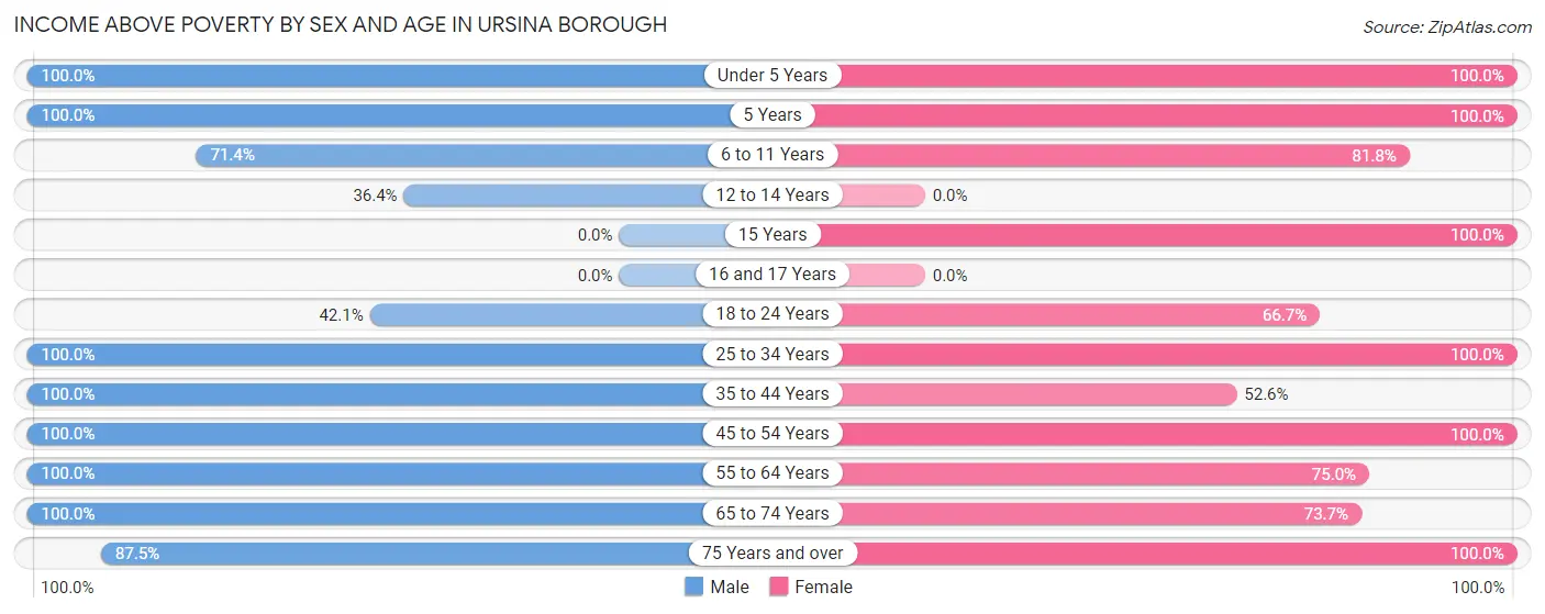 Income Above Poverty by Sex and Age in Ursina borough