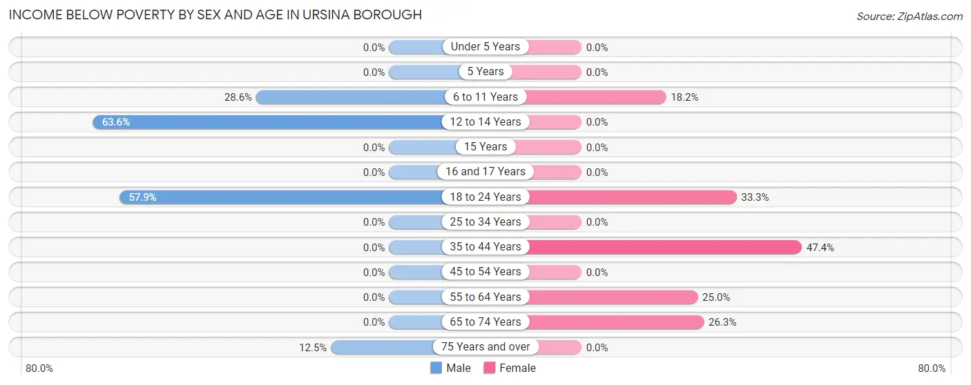 Income Below Poverty by Sex and Age in Ursina borough