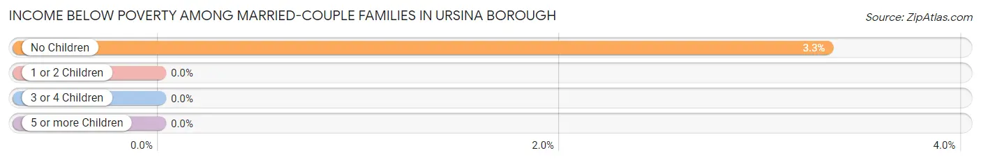 Income Below Poverty Among Married-Couple Families in Ursina borough
