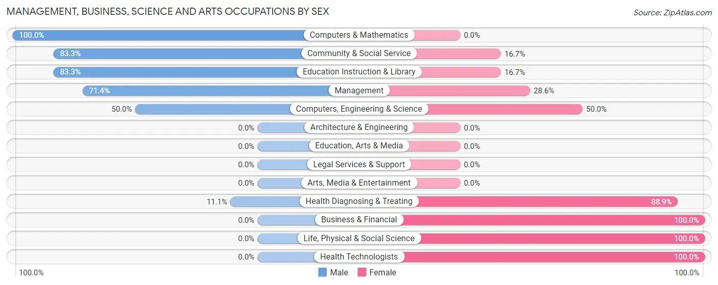 Management, Business, Science and Arts Occupations by Sex in Ursina borough