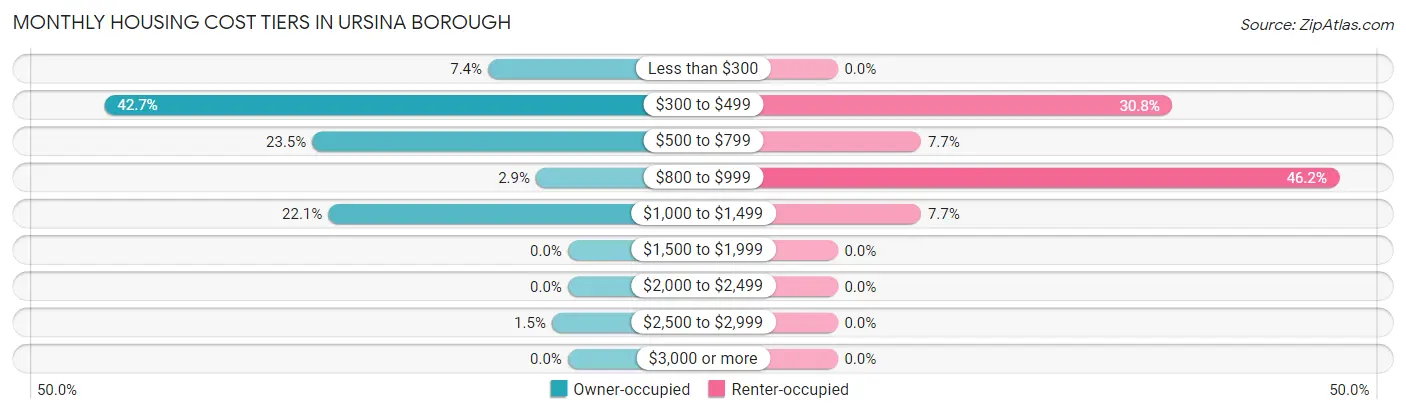 Monthly Housing Cost Tiers in Ursina borough