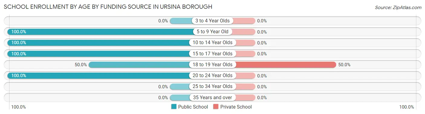 School Enrollment by Age by Funding Source in Ursina borough