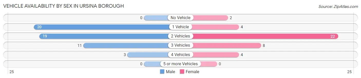 Vehicle Availability by Sex in Ursina borough