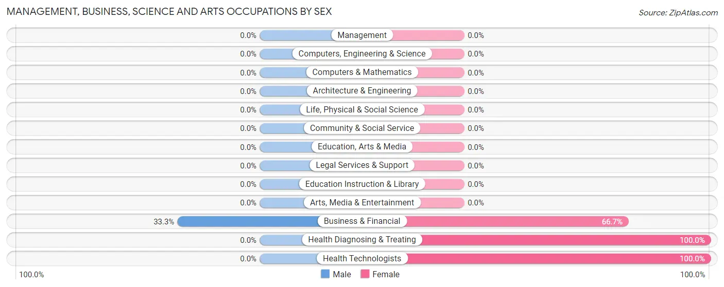 Management, Business, Science and Arts Occupations by Sex in Utica borough