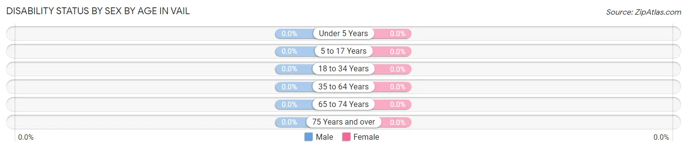 Disability Status by Sex by Age in Vail