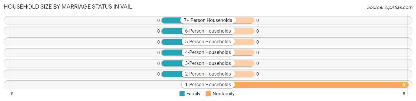 Household Size by Marriage Status in Vail
