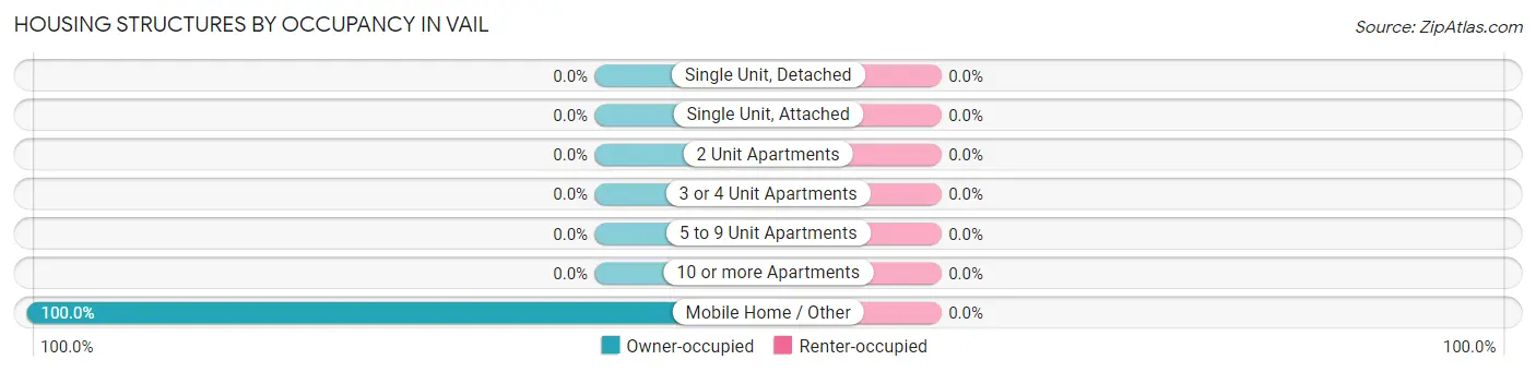 Housing Structures by Occupancy in Vail