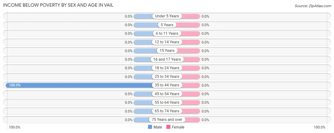 Income Below Poverty by Sex and Age in Vail