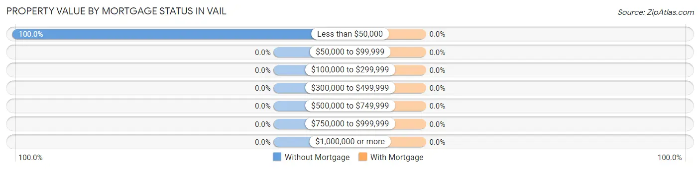 Property Value by Mortgage Status in Vail
