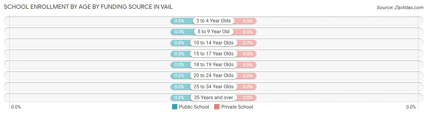 School Enrollment by Age by Funding Source in Vail