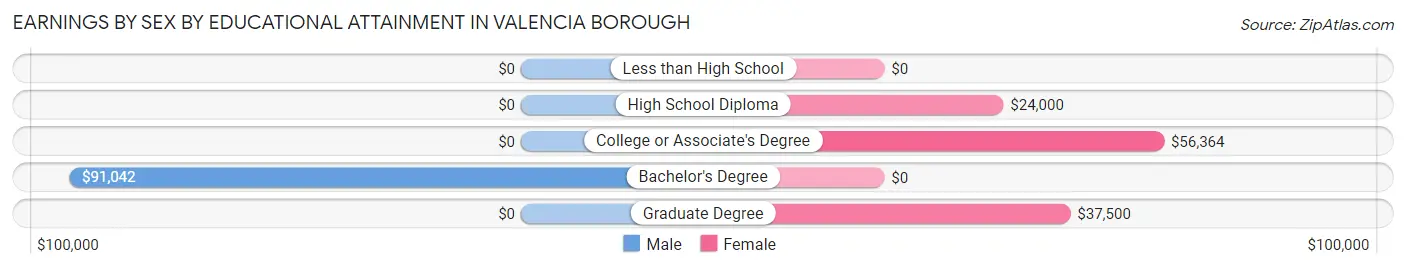 Earnings by Sex by Educational Attainment in Valencia borough