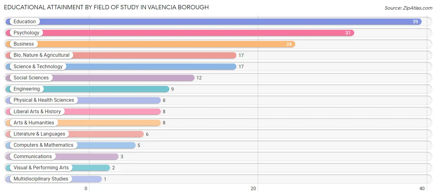 Educational Attainment by Field of Study in Valencia borough