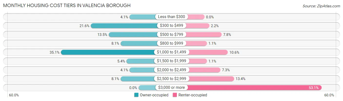 Monthly Housing Cost Tiers in Valencia borough