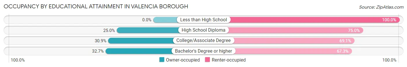 Occupancy by Educational Attainment in Valencia borough