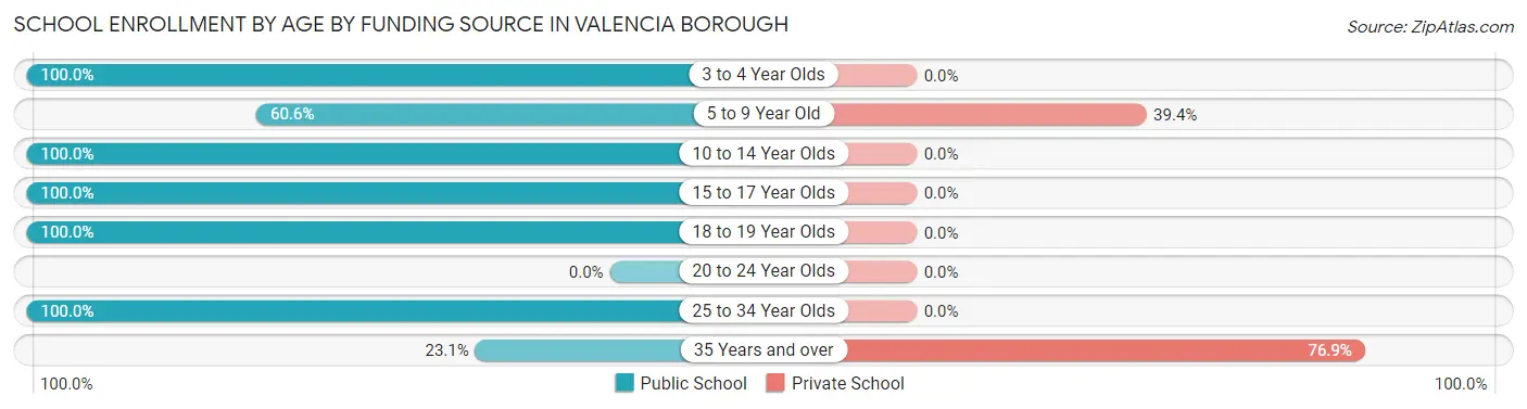 School Enrollment by Age by Funding Source in Valencia borough