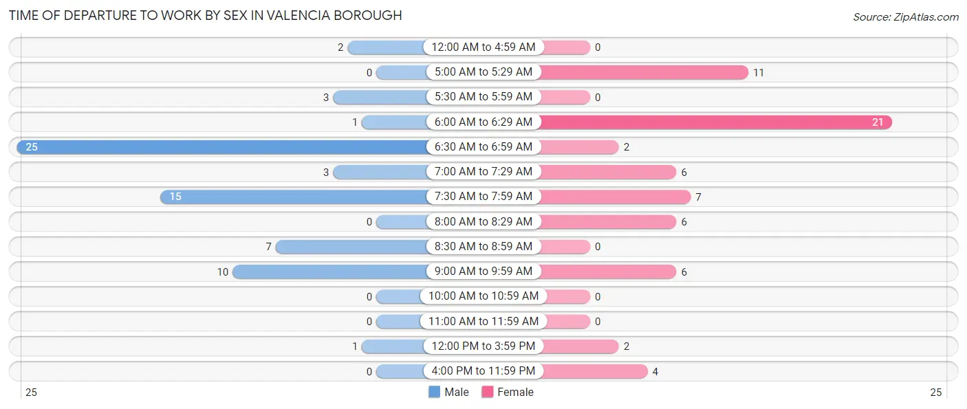 Time of Departure to Work by Sex in Valencia borough