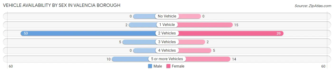 Vehicle Availability by Sex in Valencia borough