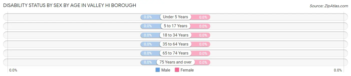 Disability Status by Sex by Age in Valley Hi borough
