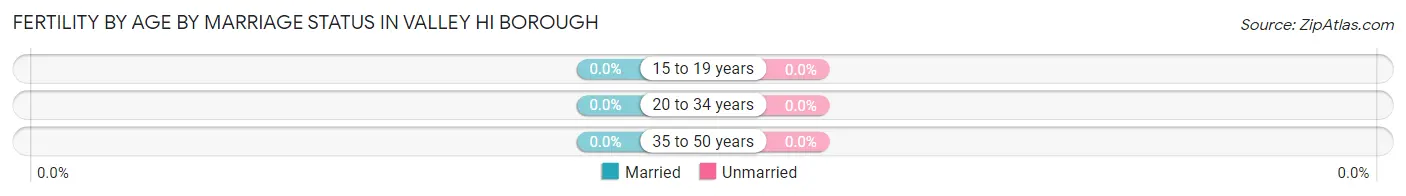 Female Fertility by Age by Marriage Status in Valley Hi borough