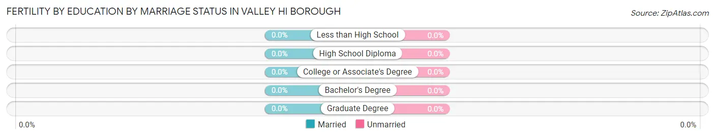 Female Fertility by Education by Marriage Status in Valley Hi borough