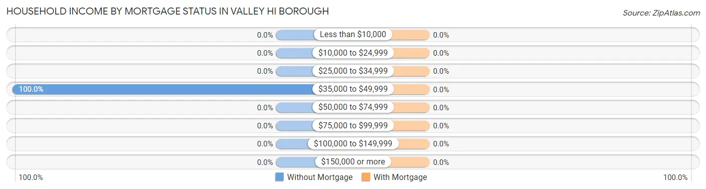 Household Income by Mortgage Status in Valley Hi borough