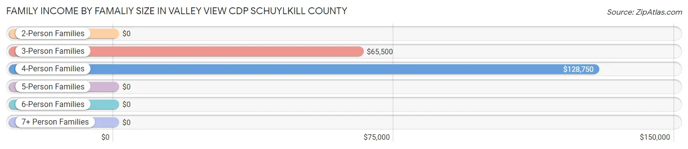 Family Income by Famaliy Size in Valley View CDP Schuylkill County