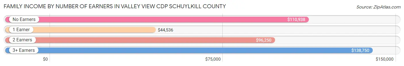 Family Income by Number of Earners in Valley View CDP Schuylkill County