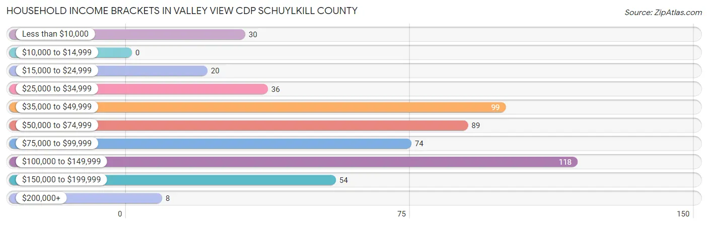 Household Income Brackets in Valley View CDP Schuylkill County