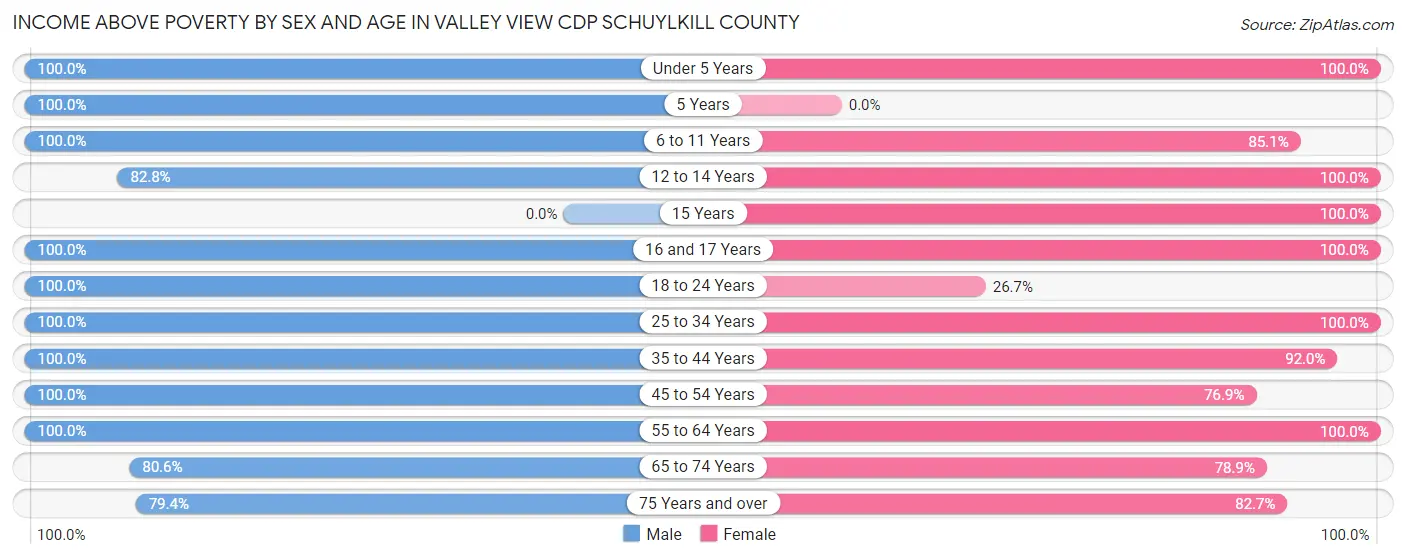 Income Above Poverty by Sex and Age in Valley View CDP Schuylkill County