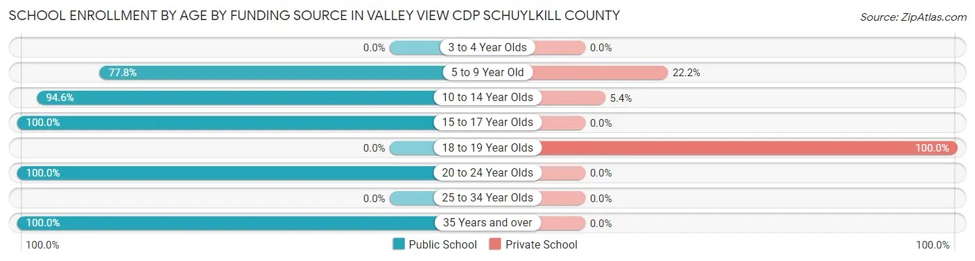 School Enrollment by Age by Funding Source in Valley View CDP Schuylkill County