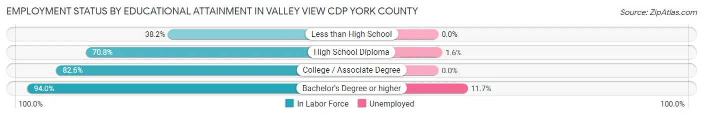 Employment Status by Educational Attainment in Valley View CDP York County