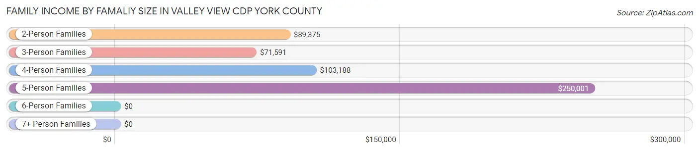 Family Income by Famaliy Size in Valley View CDP York County