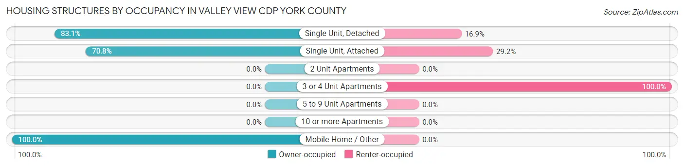 Housing Structures by Occupancy in Valley View CDP York County