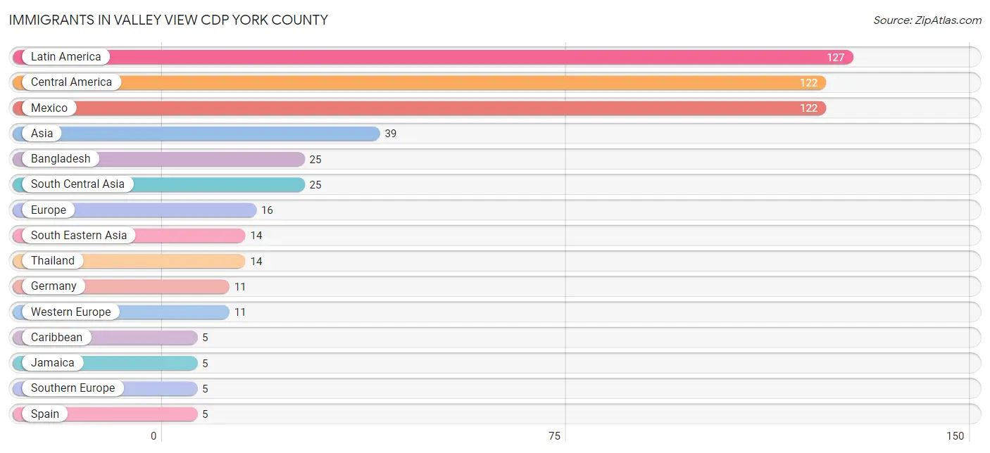 Immigrants in Valley View CDP York County