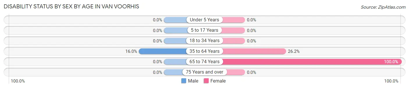 Disability Status by Sex by Age in Van Voorhis