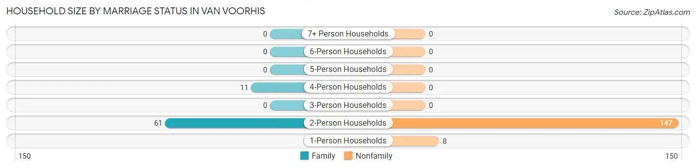 Household Size by Marriage Status in Van Voorhis