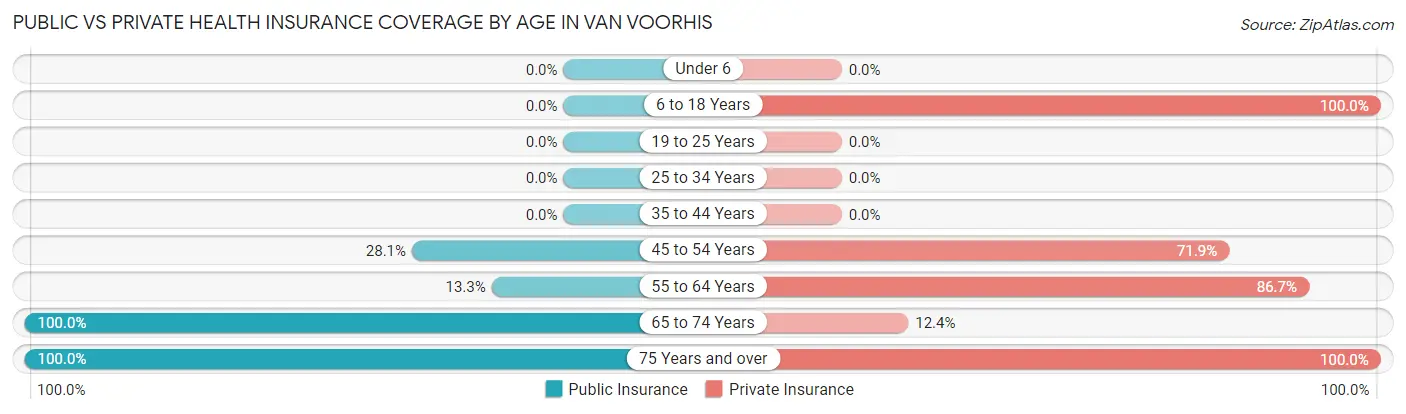 Public vs Private Health Insurance Coverage by Age in Van Voorhis