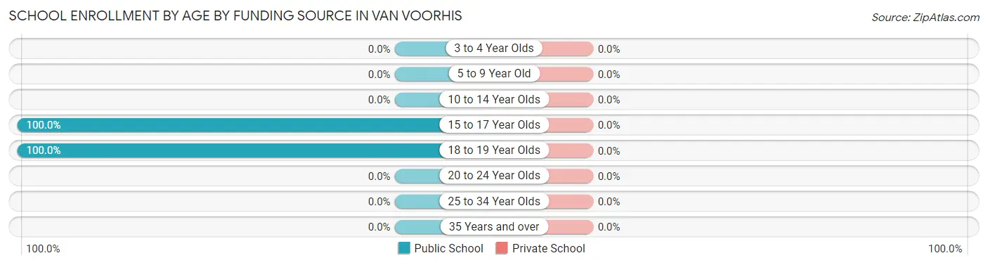 School Enrollment by Age by Funding Source in Van Voorhis