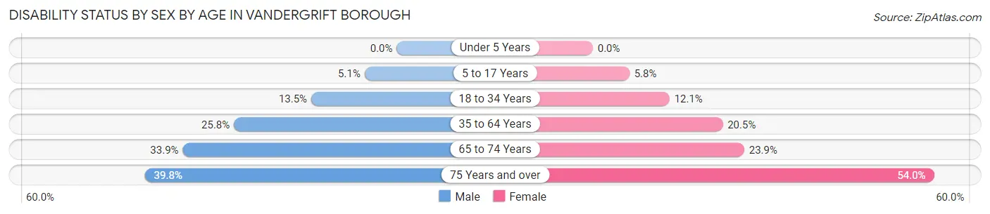 Disability Status by Sex by Age in Vandergrift borough