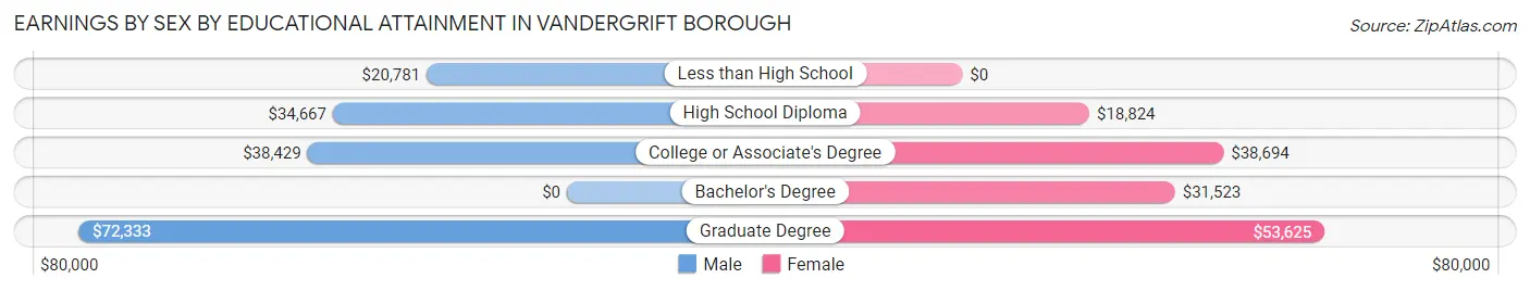 Earnings by Sex by Educational Attainment in Vandergrift borough