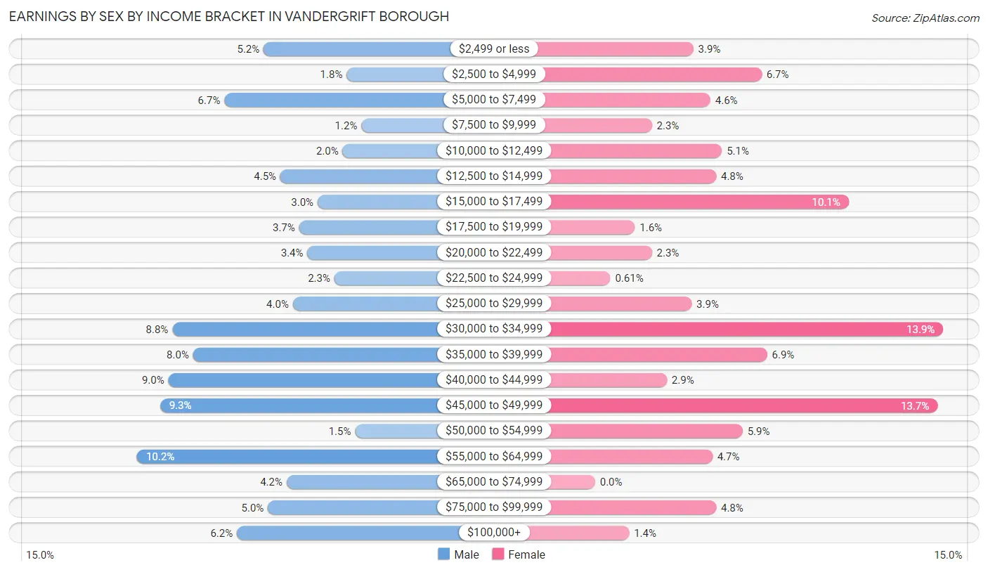 Earnings by Sex by Income Bracket in Vandergrift borough