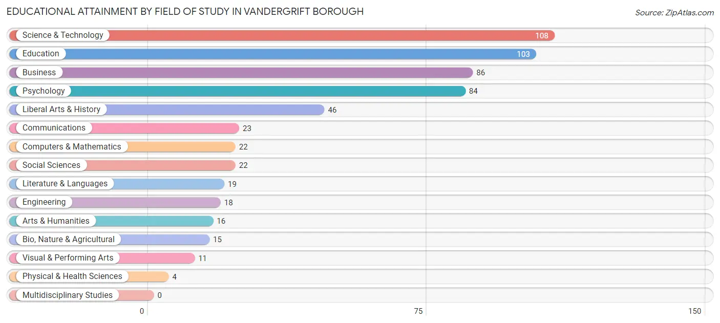 Educational Attainment by Field of Study in Vandergrift borough